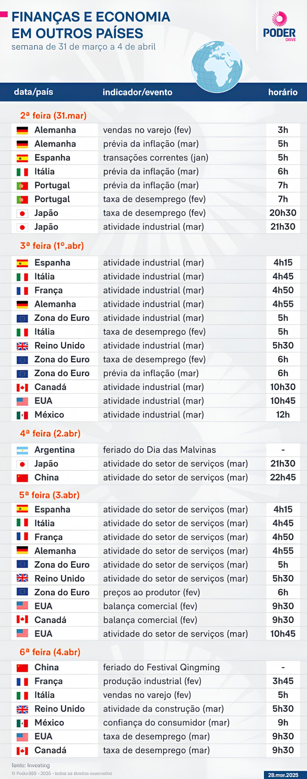 Semana Global de Indicadores Econômicos: O Que Esperar dos Mercados em 31 de Março a 4 de Abril de 2025? 3 Semana Global de Indicadores Econômicos: O Que Esperar dos Mercados em 31 de Março a 4 de Abril de 2025? Semana Global de Indicadores Econ micos O Que Esperar dos Mercados em 31 de Mar o a 4 de Abril de 2025 scaled Semana Global de Indicadores Econômicos: O Que Esperar dos Mercados em 31 de Março a 4 de Abril de 2025?